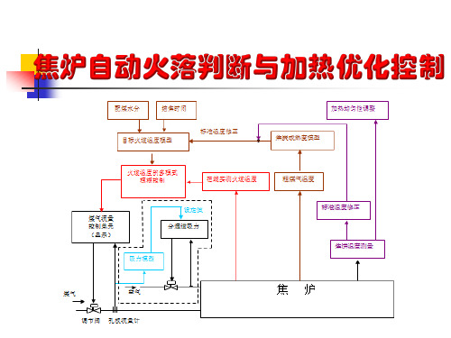 焦炉自动测温、加热控制系统