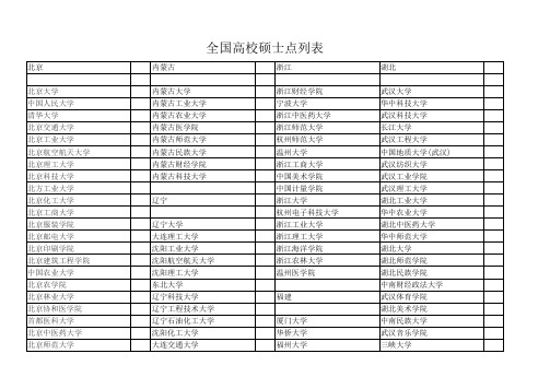 全国硕士点列表