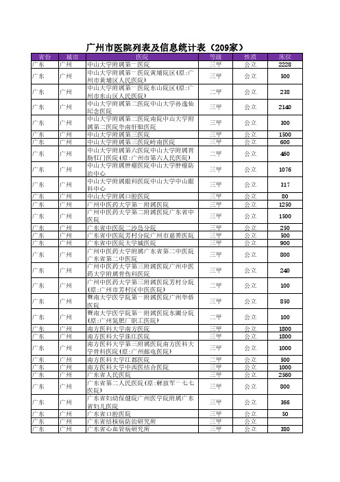 广州市医院列表及信息统计表( 209家)