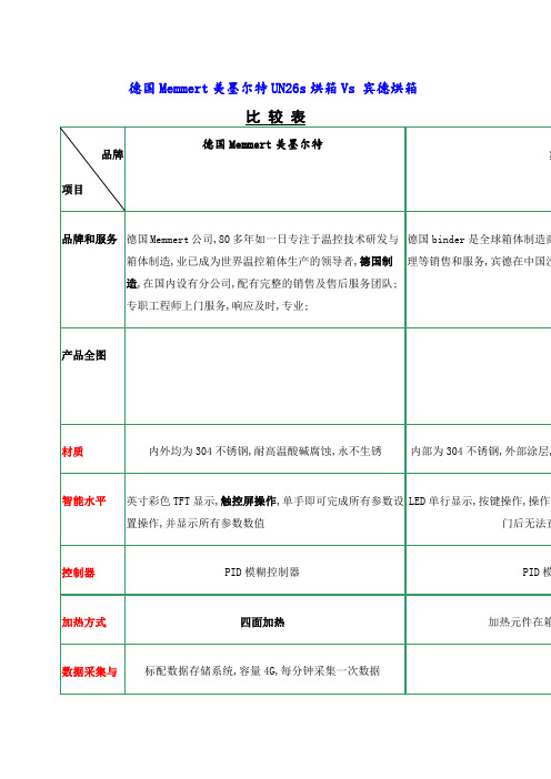 德国Memmert美墨尔特烘箱与宾德产品对比