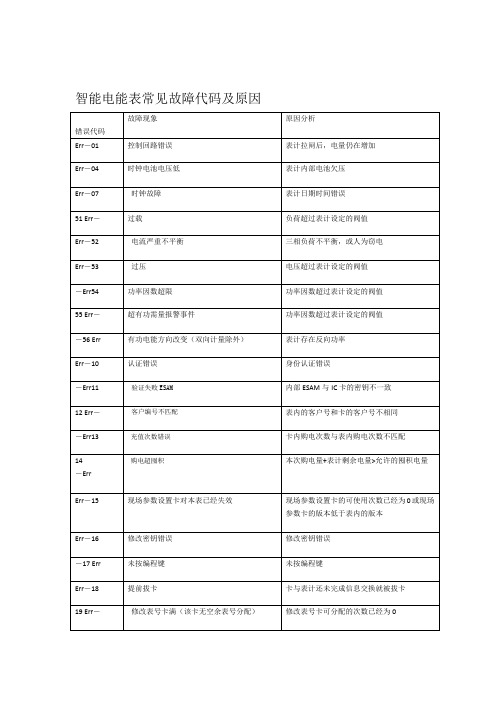 智能电能表常见故障代码及原因