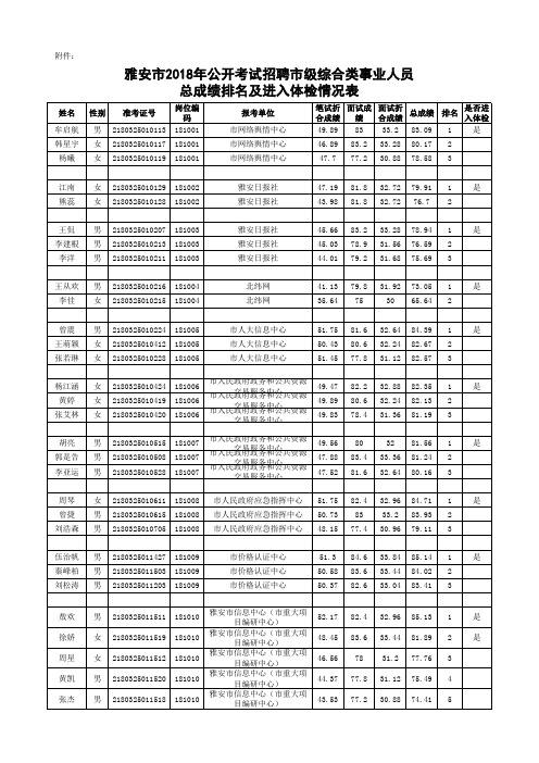 雅安市2018年公开考试招聘市级综合类事业人员