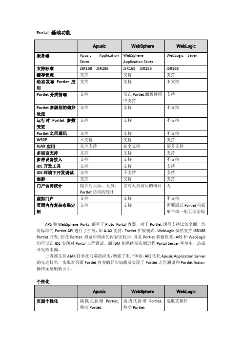 Portal产品比较