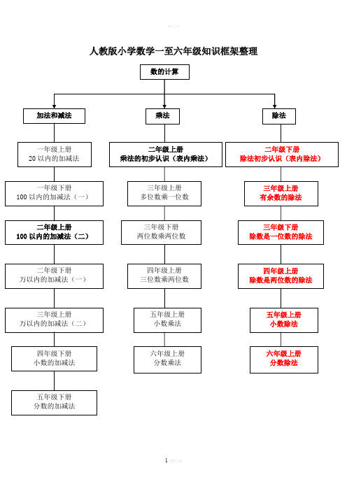 人教版小学数学知识框架