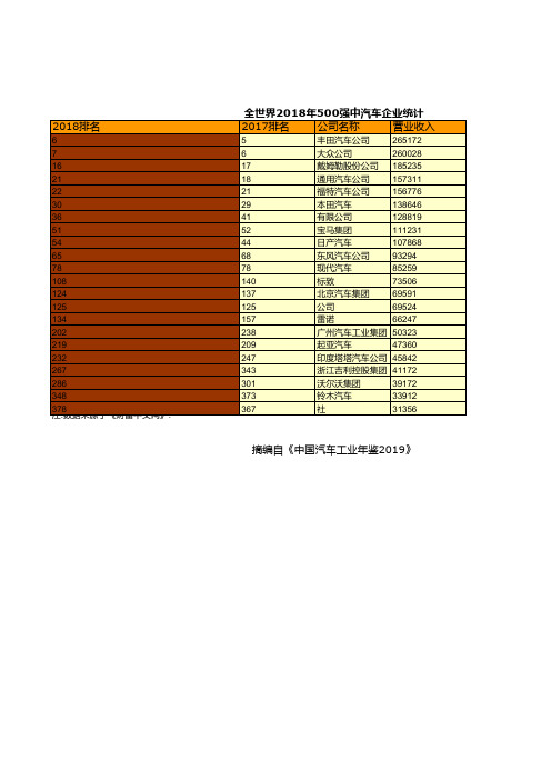 全国各省市自治区汽车企业年鉴数据：全世界2018年500强中汽车企业统计