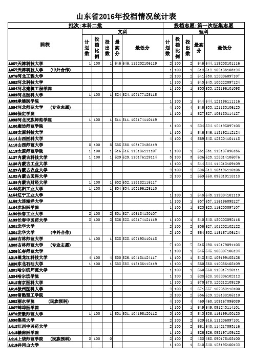 山东省2016年本科二批第一次征集志愿院校投档情况统计表