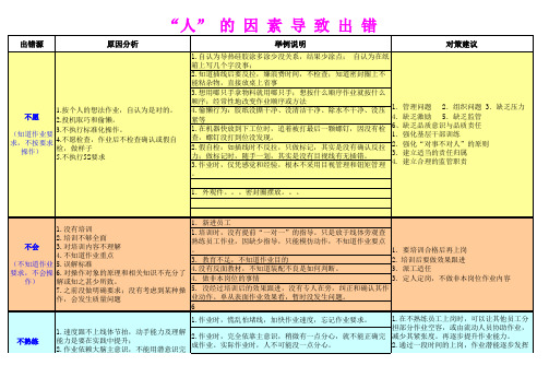 人 的 因 素 导 致 出 错