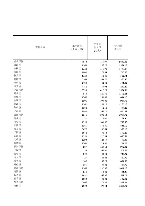 浙江统计年鉴2017社会经济发展指标：各市县国民经济主要指标(2016年)