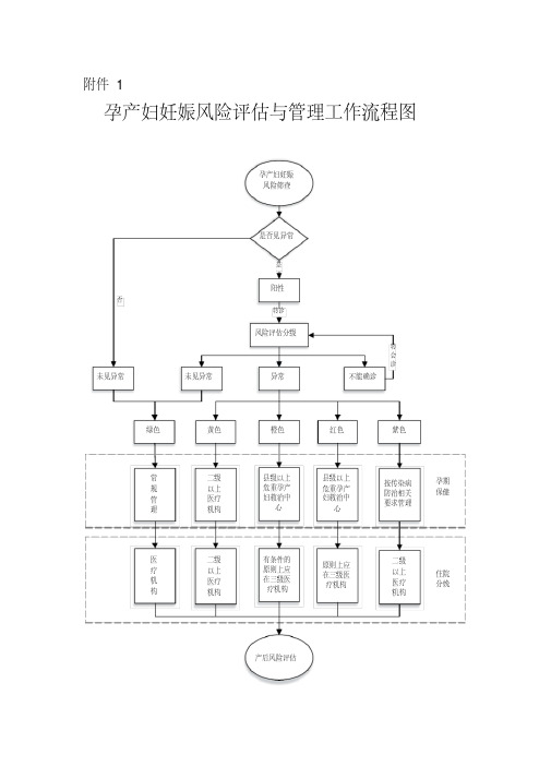 孕产妇妊娠风险评估与管理工作流程图