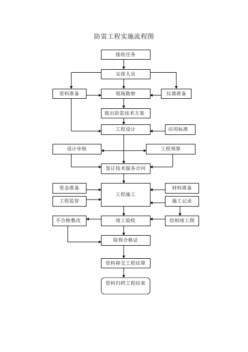 防雷工程实施流程图