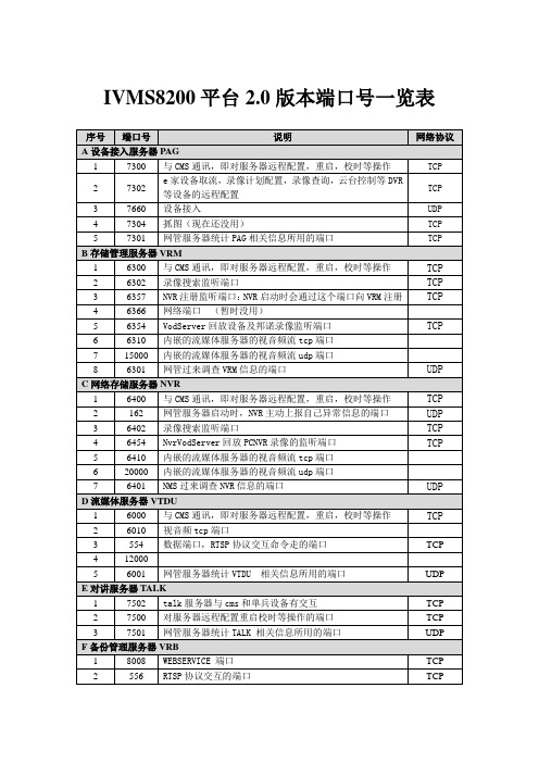 8200平台2.0版本端口一览 (2)