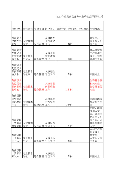 2013年度莒南县部分事业单位公开招聘工作人员计划