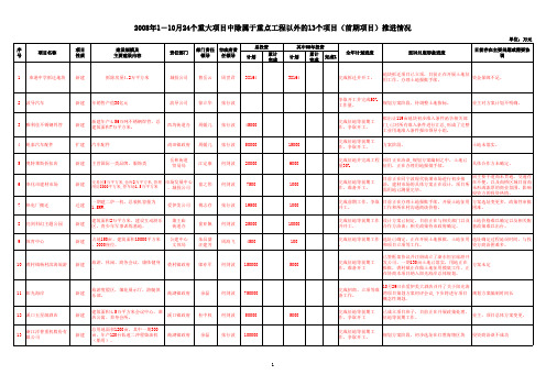 (第9期)2008年1-10月全市13个重大项目推进情况
