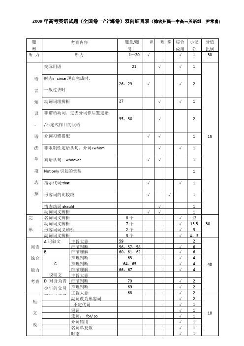 2009-2017全国卷高考英语试题双向细目表【最全 最详细!】