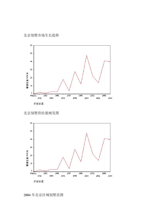 北京别墅市场发展趋势,供应趋势,销售趋势