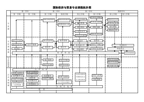 国际经济与贸易专业课程拓扑图