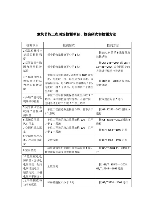 建筑节能工程现场检测项目、检验频次和检测方法