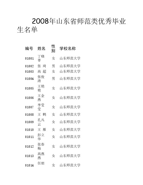 2008年山东省师范类优秀毕业生名单