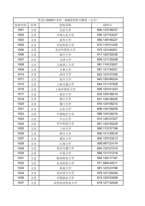 黑龙江2020年本科一批A段投档分数线(文史)