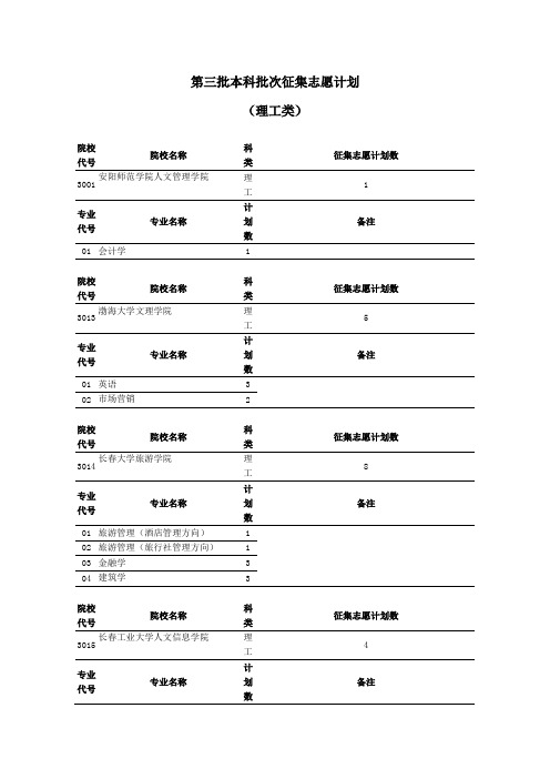 第三批本科批次征集志愿计划(理工类)