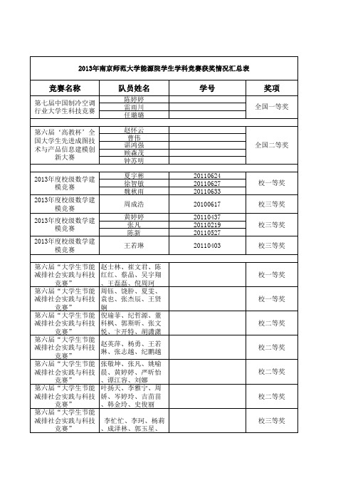 2013年南京师范大学能源院学生学科竞赛获奖情况汇总表