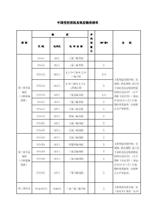 中国受控消耗臭氧层物质清单 2010