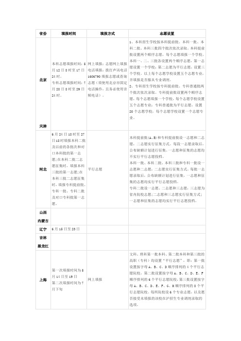 2011年高考各地填报志愿时间及安排汇总