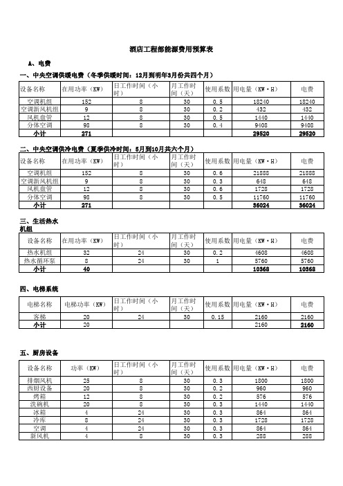 酒店工程部能源费用预算表