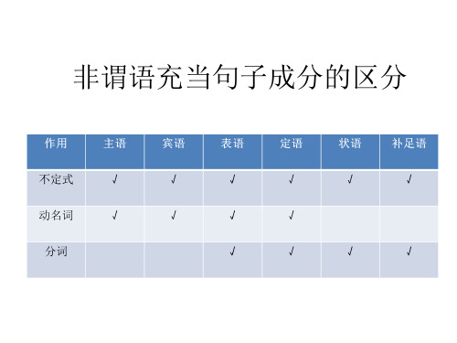 怎样区分非谓语充当各种句子成分