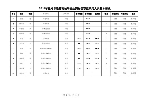 2015年温岭市选聘高校毕业生到村任职拟录用人员基本情况