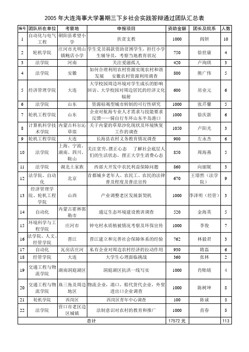 2005年大连海事大学暑期三下乡社会实践答辩通过团队汇。。。