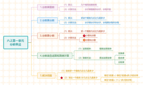 小学数学六年级上册各单元思维导图