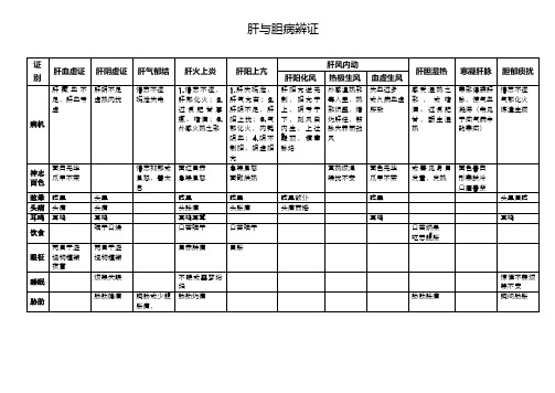 【中医学】肝与胆病辨证