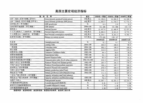 美国主要宏观经济指标