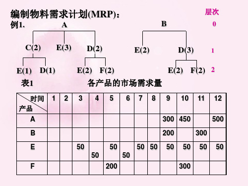 MRP例子