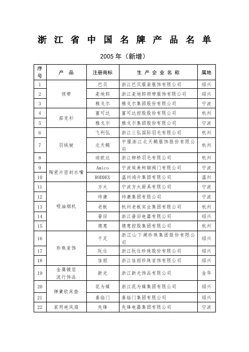 浙江省中国名牌产品名单