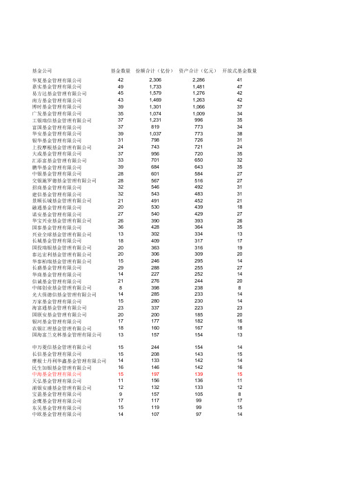 基金公司规模排名