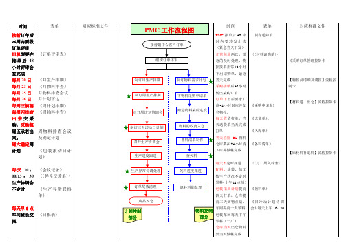 PMC工作流程