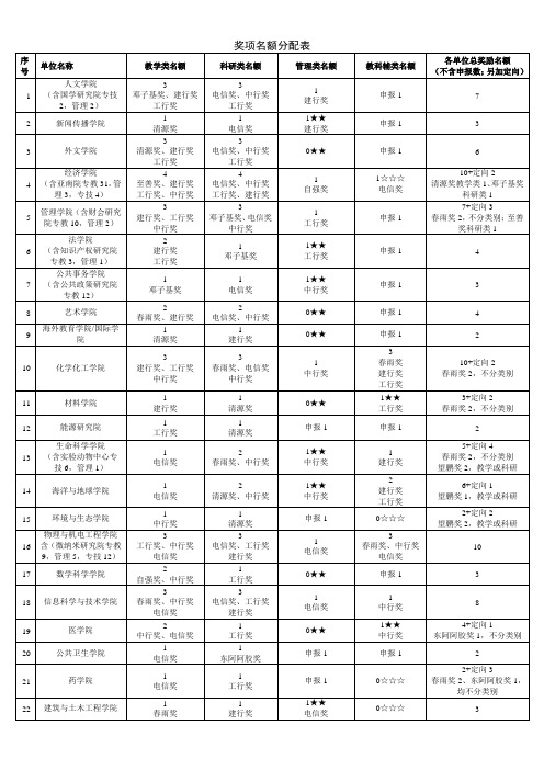 奖项名额分配表