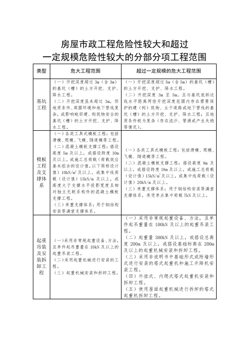 危大工程及超过一定规模的危大工程范围划分