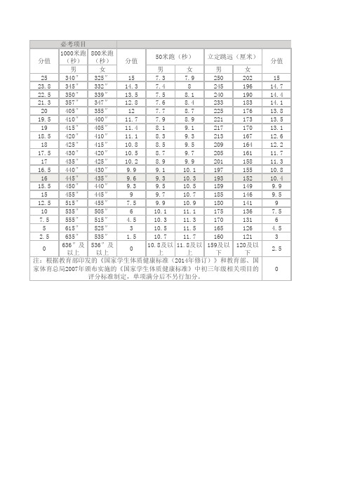 蚌埠市中考体育加试评分对照表