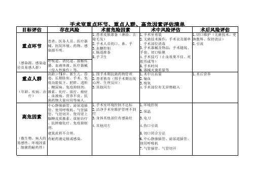 感染较高科室风险评估