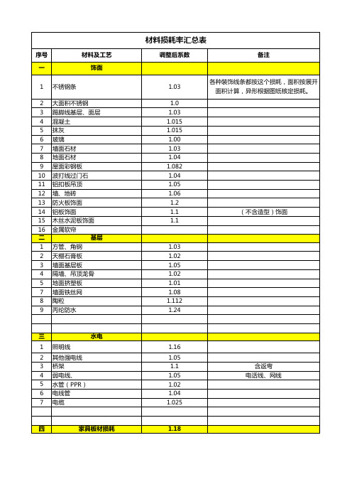 材料损耗表