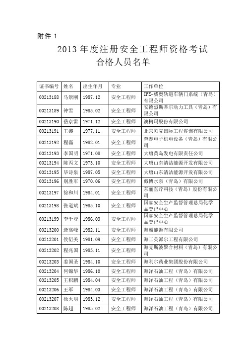 2013年青岛市注册安全工程师资格考试合格人员名单