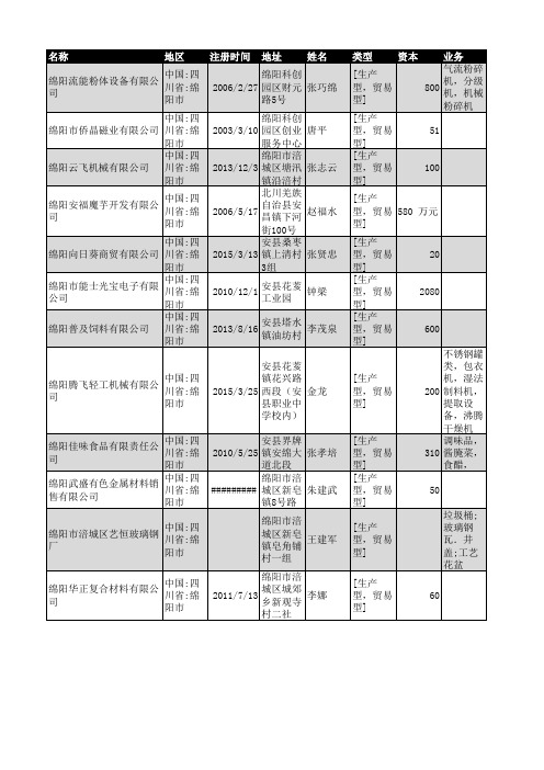 2018年四川省绵阳市工商企业名录10058家