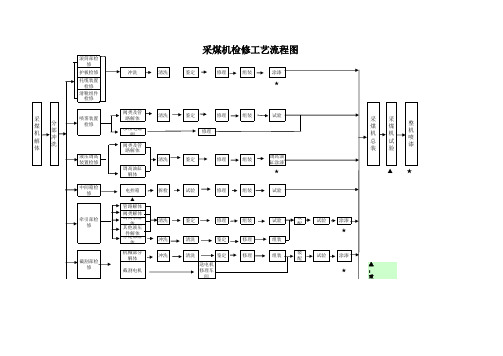 采煤机检修工艺流程