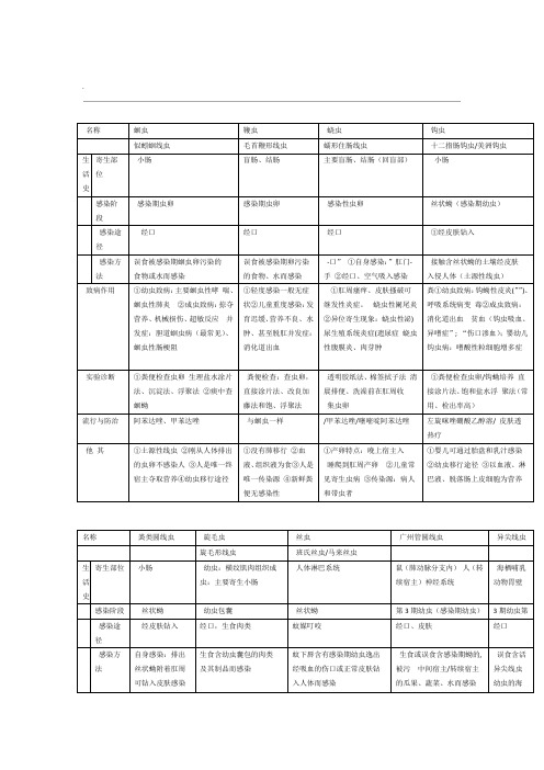 寄生虫复习总结