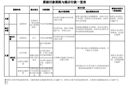 票据付款期限与提示付款一览表