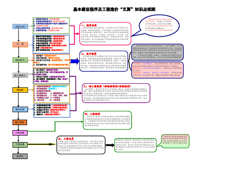 基本建设程序及工程造价“五算”框图