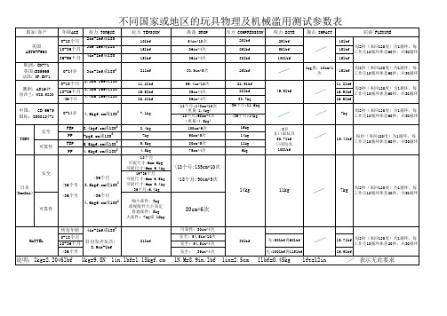 LAB 各国安规标准总表.